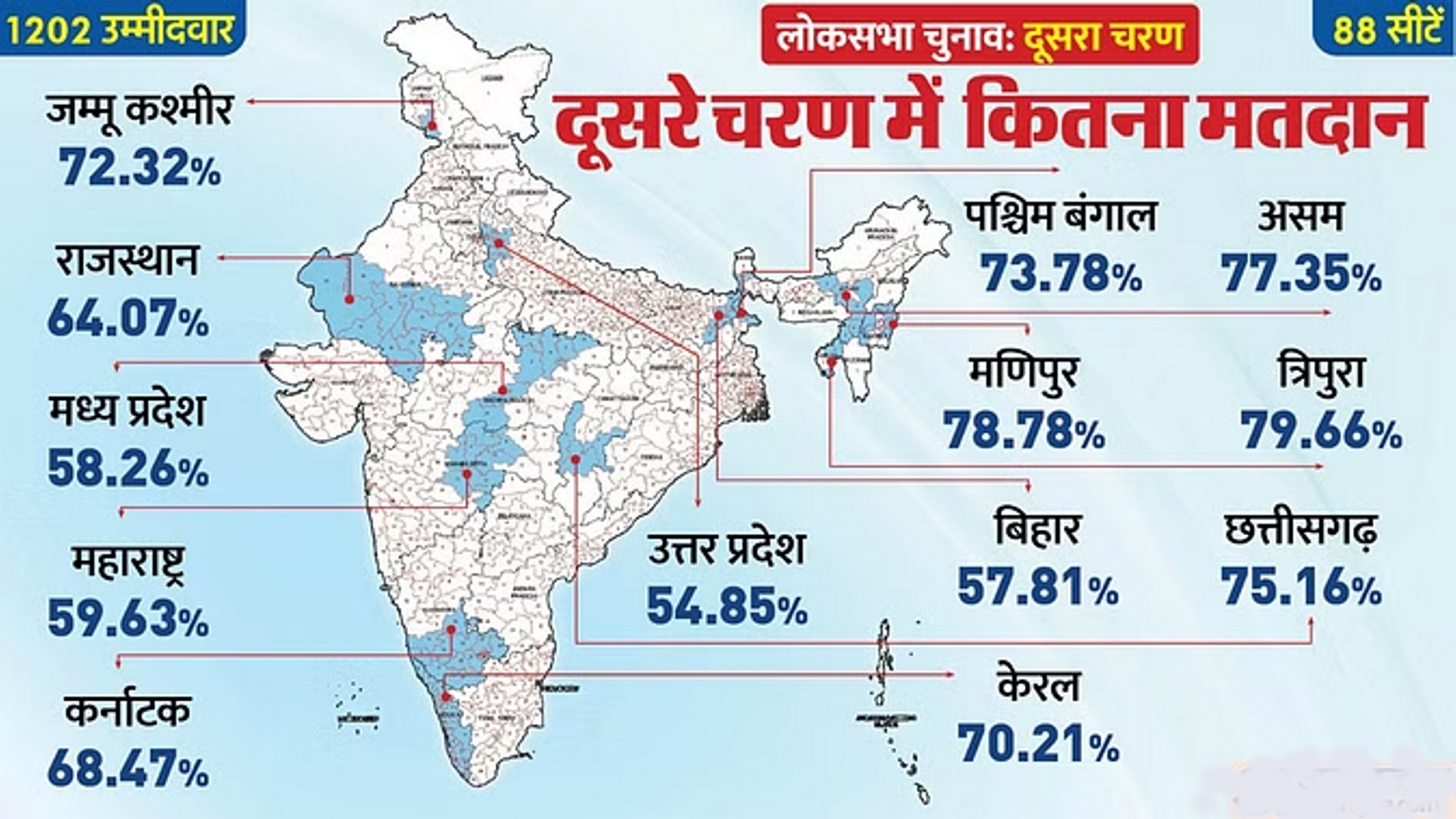 13 राज्यों की 88 सीटों पर 68.49 फीसदी वोटिंग