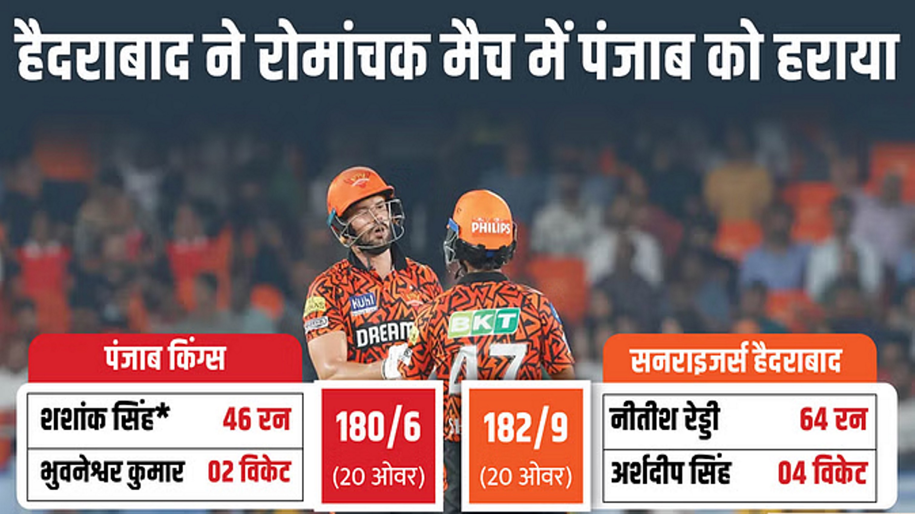 शशांक-आशुतोष की कोशिश गई बेकार, रोमांचक मैच में हैदराबाद ने मारी बाजी