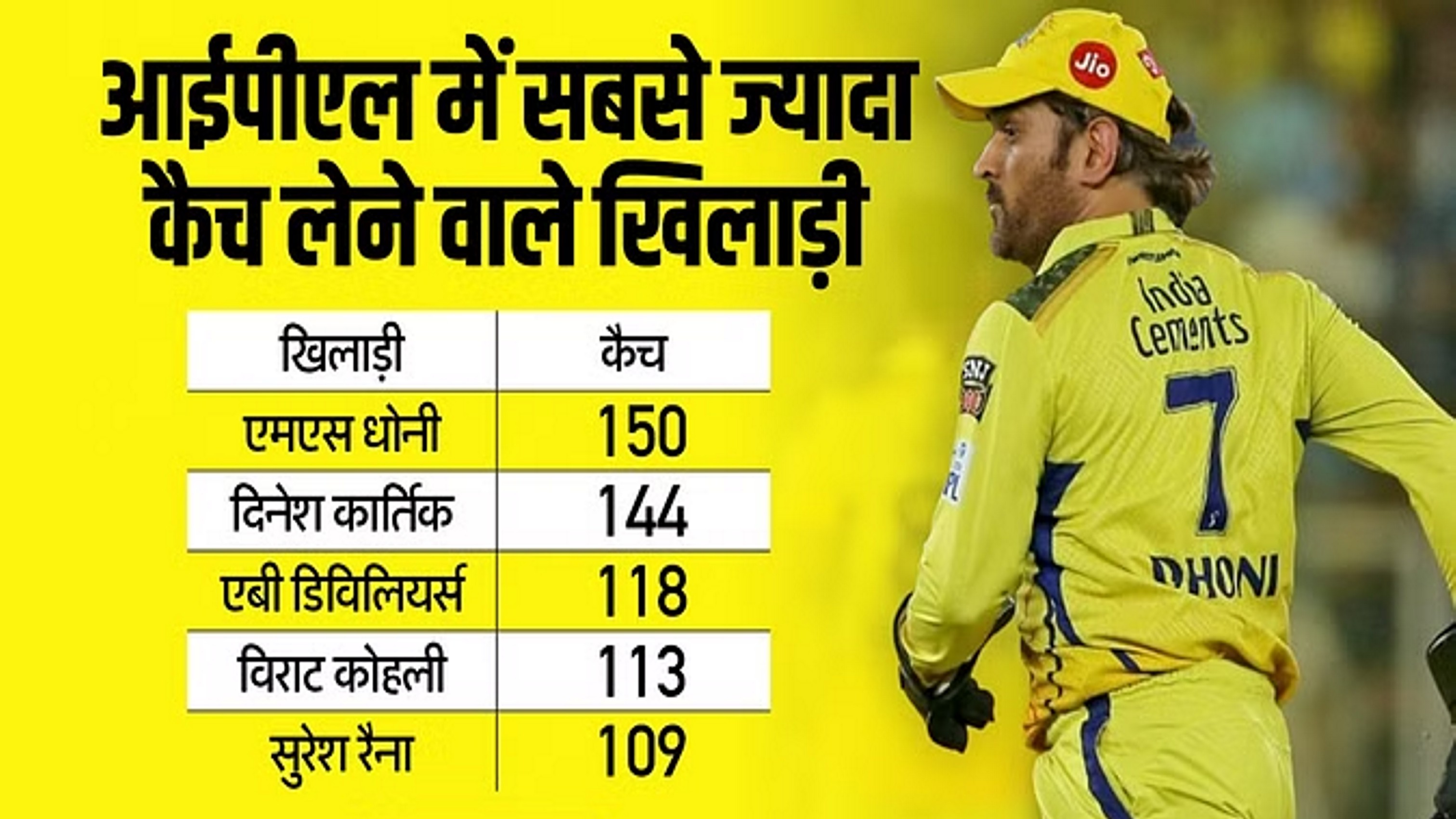 धोनी ने हासिल की बड़ी उपलब्धि, 150 कैच लेने वाले पहले खिलाड़ी