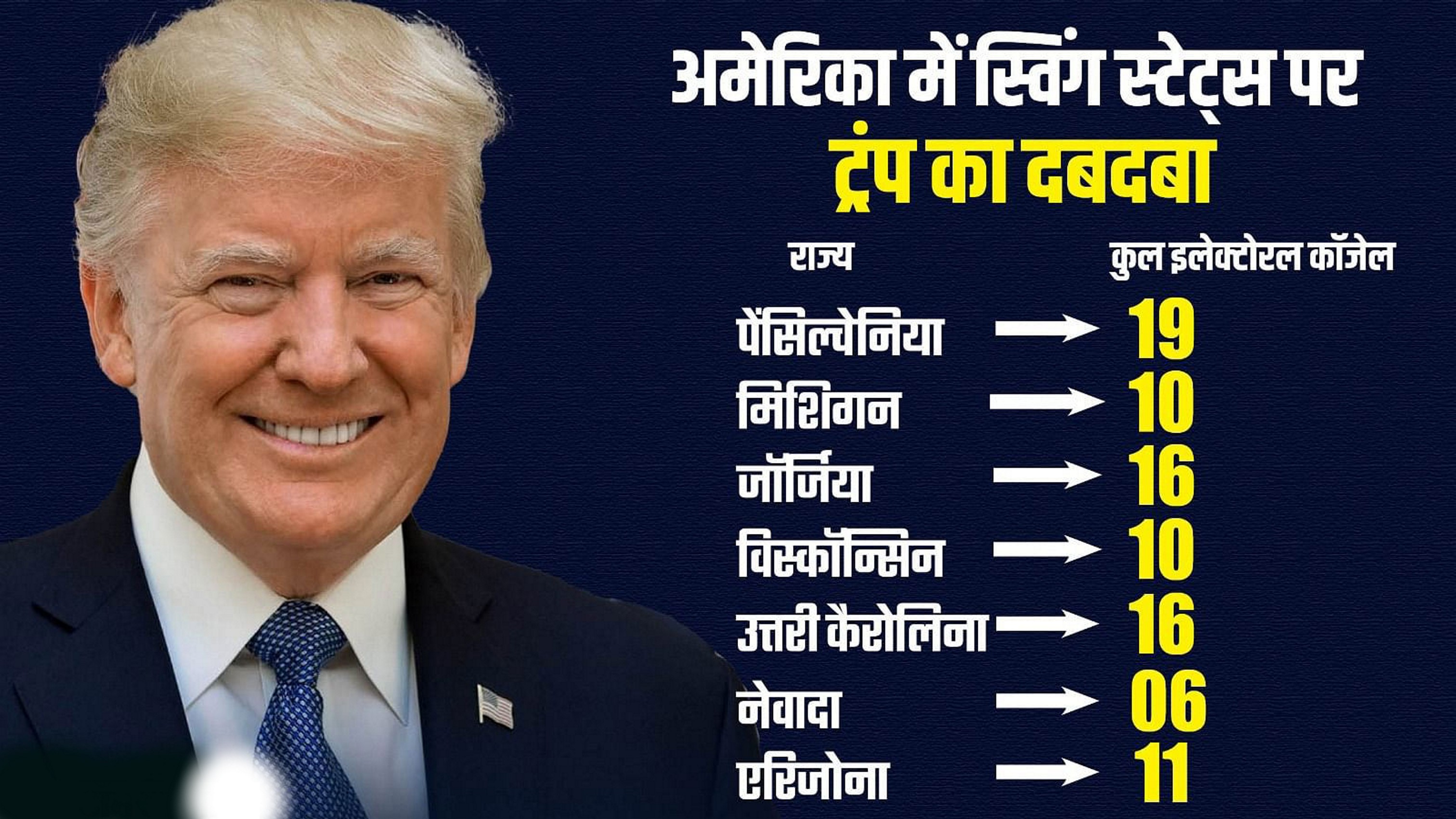 ट्रंप ने एरिजोना राज्य भी जीता, सातों स्विंग स्टेट में जीत दर्ज कर रचा इतिहास