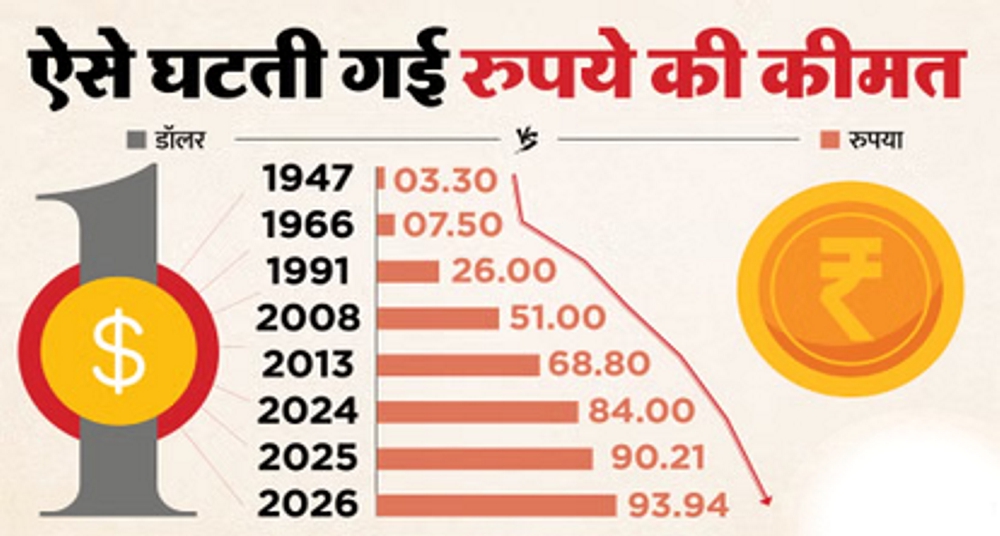 डॉलर के मुकाबले रुपया रिकॉर्ड निचले स्तर पर