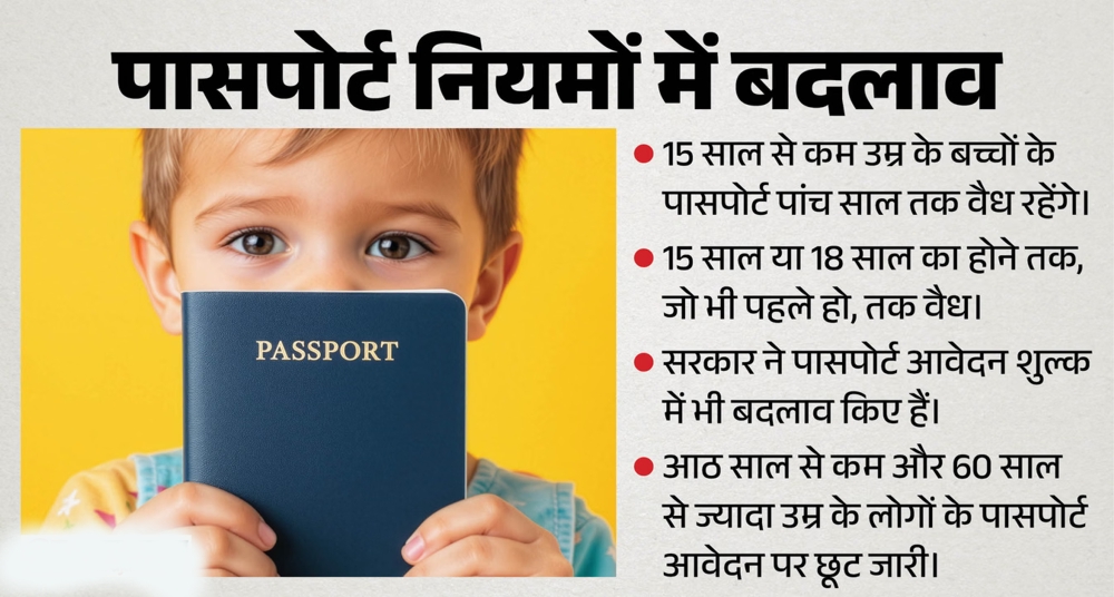 15 साल से कम उम्र के बच्चों का पासपोर्ट अब 5 साल तक रहेगा वैध